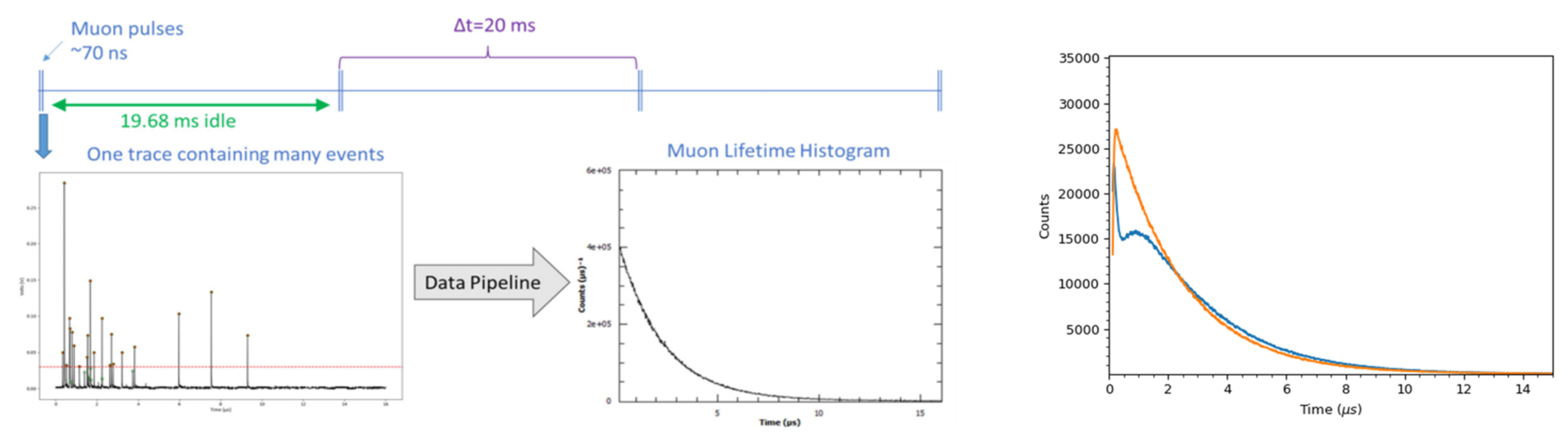 Many muon events are detected, with only those above a pre-defined threshold (red line) being counted. The data pipeline processes this data into muon decay histograms. Muon decay histogram with and without severe dead time (in blue) distortion at early times in respect of the ideal lifetime curve (orange)